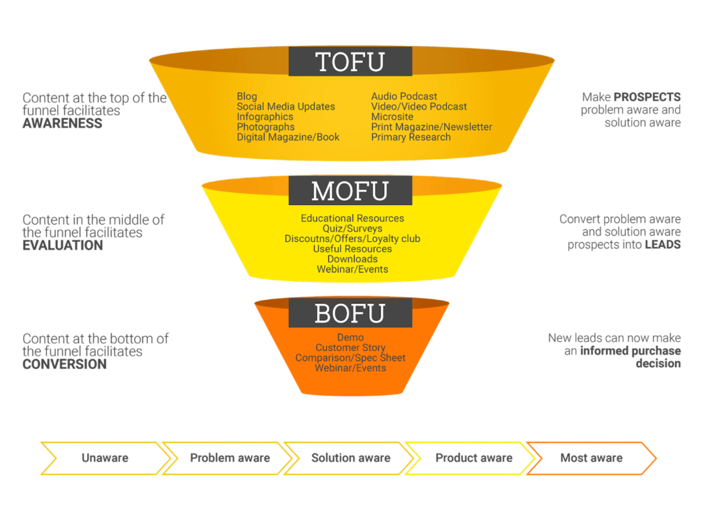 Sales Process Content Marketing Conversion Funnel Inbound Marketing Marketing 8c9204353721e9ce247d23312e21202a5111335147477693022 1024x724